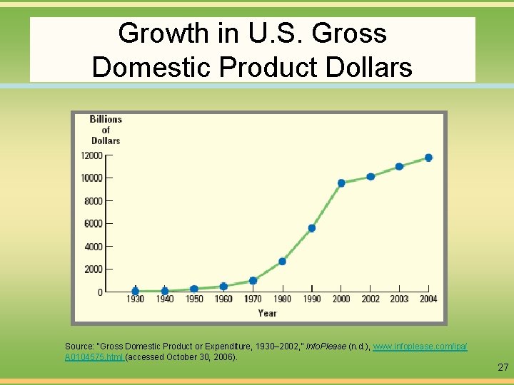 Growth in U. S. Gross Domestic Product Dollars Source: “Gross Domestic Product or Expenditure,