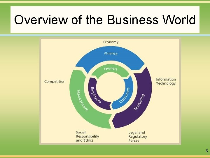 Overview of the Business World 6 