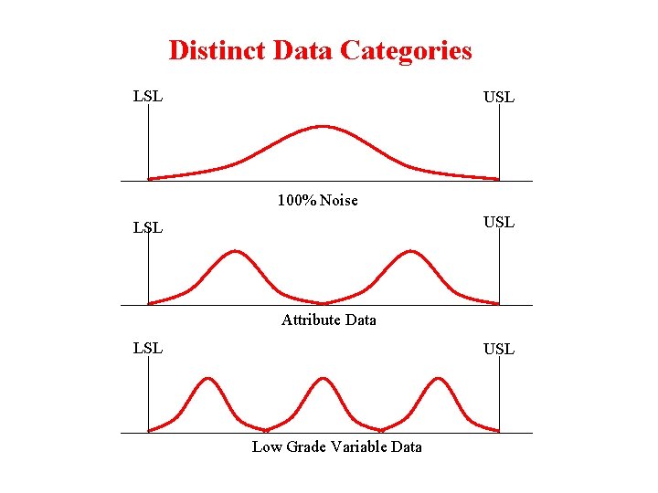 Distinct Data Categories LSL USL 100% Noise USL LSL Attribute Data LSL USL Low
