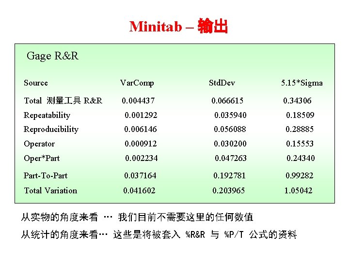 Minitab – 输出 Gage R&R Source Var. Comp Std. Dev 5. 15*Sigma Total 测量