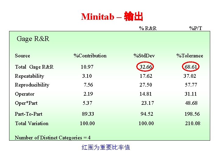 Minitab – 输出 % R&R %P/T Gage R&R Source %Contribution %Std. Dev %Tolerance Total