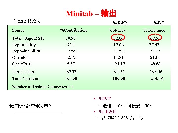 Minitab – 输出 Gage R&R Source % R&R %Contribution %Std. Dev %P/T %Tolerance Total
