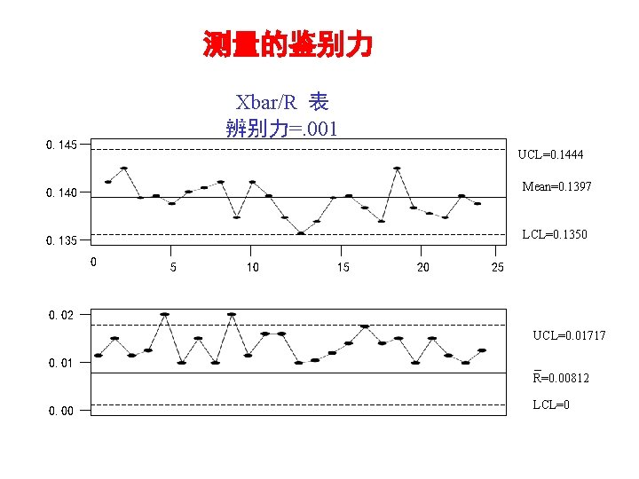 测量的鉴别力 Xbar/R 表 辨别力=. 001 0. 145 UCL=0. 1444 0. 140 Mean=0. 1397 0.