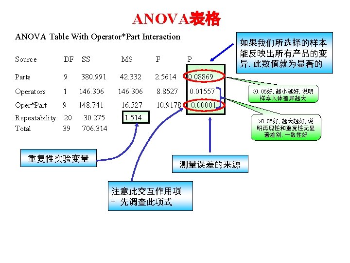 ANOVA表格 ANOVA Table With Operator*Part Interaction Source DF SS MS F P Parts 9