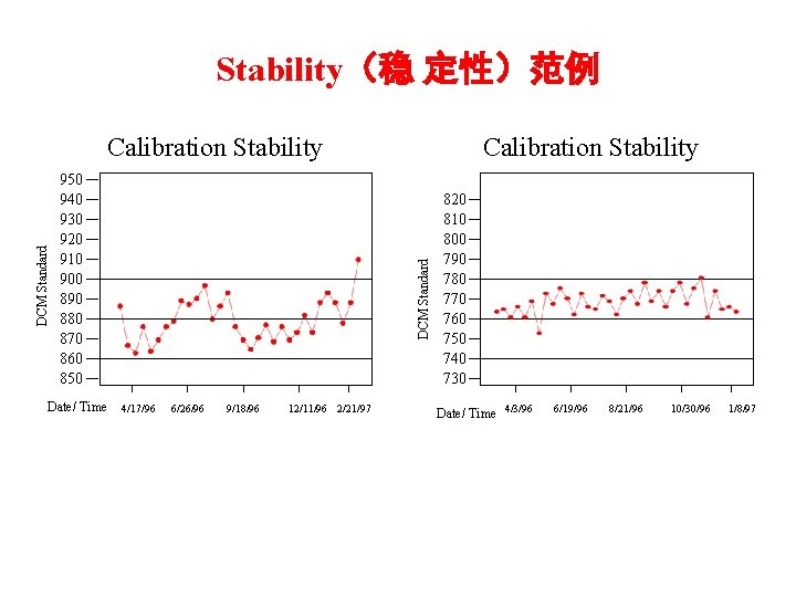 Stability（稳 定性）范例 950 940 930 920 910 900 890 880 870 860 850 Date/