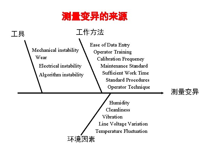 测量变异的来源 具 作方法 Mechanical instability Wear Electrical instability Algorithm instability Ease of Data Entry