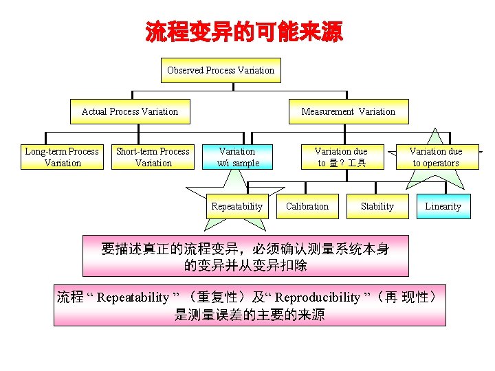 流程变异的可能来源 Observed Process Variation Actual Process Variation Long-term Process Variation Short-term Process Variation Measurement