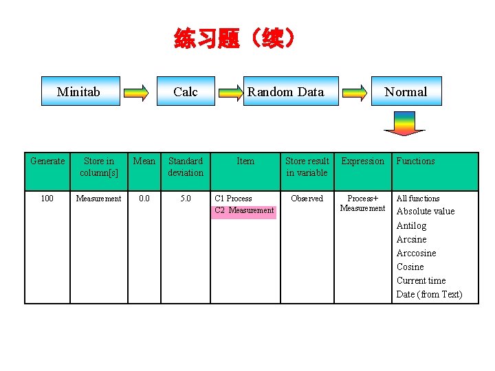 练习题（续） Minitab Calc Random Data Normal Generate Store in column[s] Mean Standard deviation Item