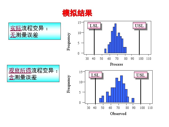 模拟结果 实际流程变异 ： 无测量误差 Frequency 15 LSL USL 10 5 0 30 40 50