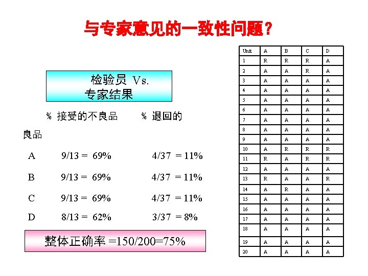 与专家意见的一致性问题？ 检验员 Vs. 专家结果 % 接受的不良品 % 退回的 良品 A B C D 9/13