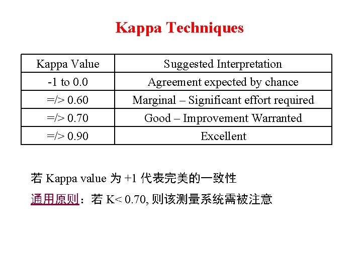 Kappa Techniques Kappa Value -1 to 0. 0 =/> 0. 60 =/> 0. 70