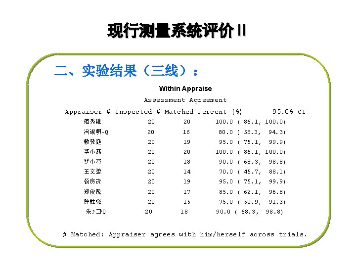 现行测量系统评价Ⅱ 二、实验结果（三线）： Within Appraise Assessment Agreement Appraiser # Inspected # Matched Percent (%) 95.