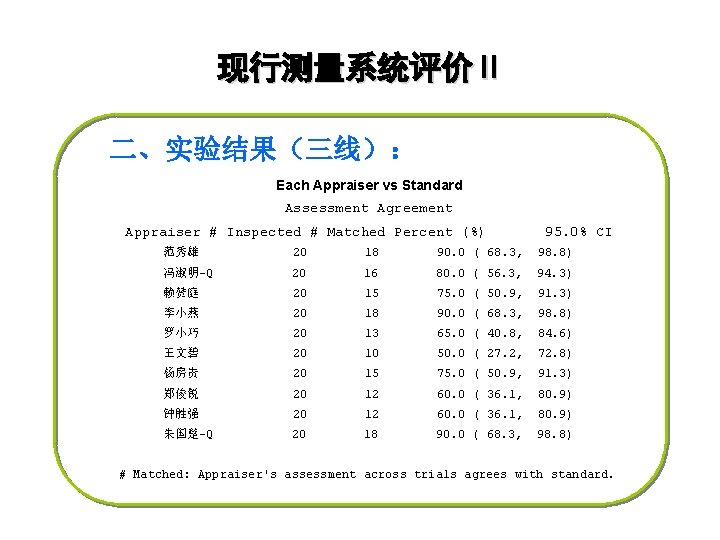 现行测量系统评价Ⅱ 二、实验结果（三线）： Each Appraiser vs Standard Assessment Agreement Appraiser # Inspected # Matched Percent