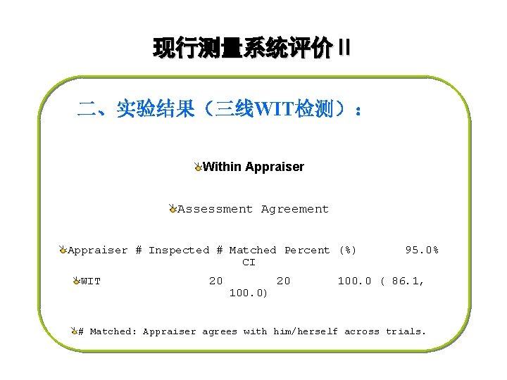 现行测量系统评价Ⅱ 二、实验结果（三线WIT检测）： Within Appraiser Assessment Agreement Appraiser # Inspected # Matched Percent (%) CI