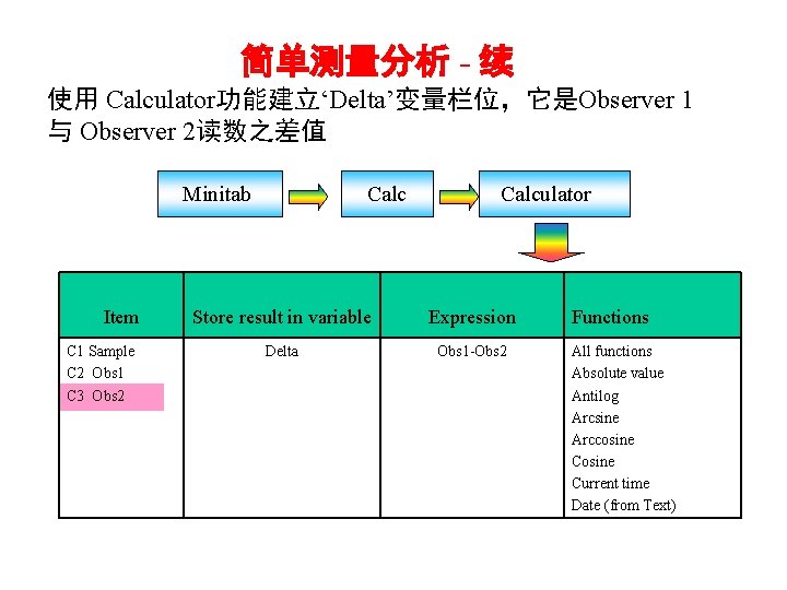 简单测量分析 - 续 使用 Calculator功能建立‘Delta’变量栏位，它是Observer 1 与 Observer 2读数之差值 Minitab Item C 1 Sample
