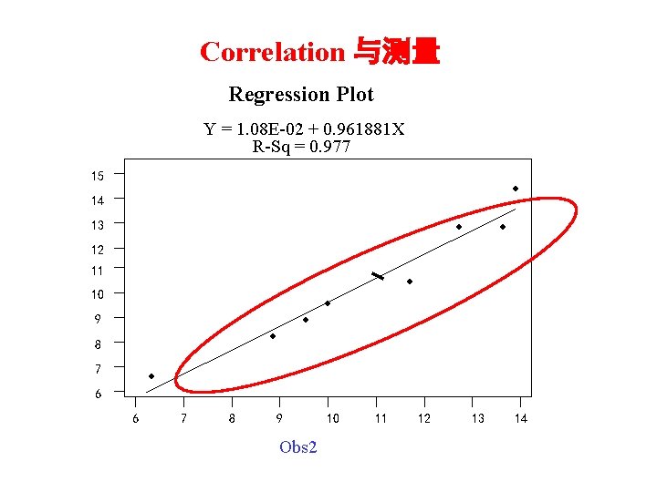 Correlation 与测量 Regression Plot Y = 1. 08 E-02 + 0. 961881 X R-Sq