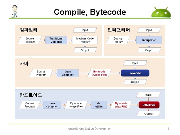 Compile, Bytecode 컴파일러 인터프리터 자바 안드로이드 Android Application Development 4 