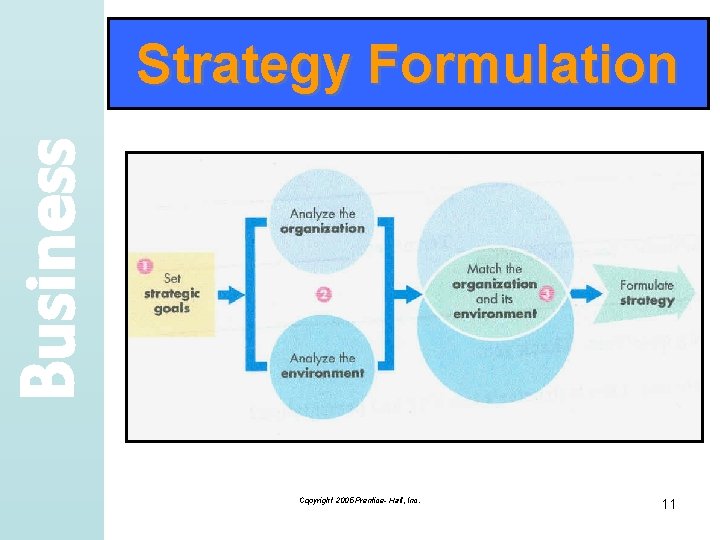 Business Strategy Formulation Copyright 2005 Prentice- Hall, Inc. 11 