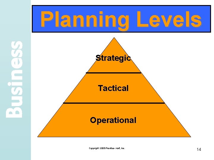 Business Planning Levels Strategic Tactical Operational Copyright 2005 Prentice- Hall, Inc. 14 