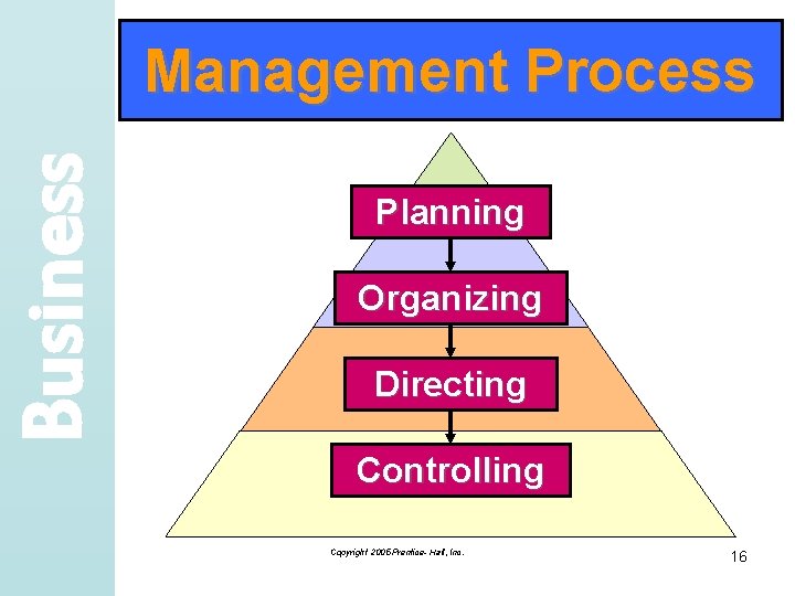 Business Management Process Planning Organizing Directing Controlling Copyright 2005 Prentice- Hall, Inc. 16 