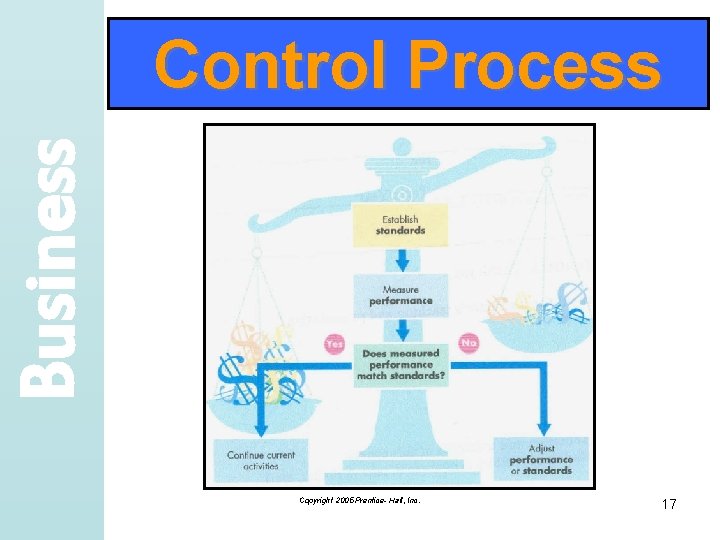 Business Control Process Copyright 2005 Prentice- Hall, Inc. 17 