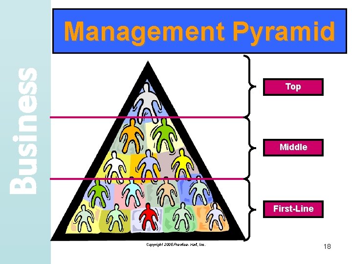 Business Management Pyramid Top Middle First-Line Copyright 2005 Prentice- Hall, Inc. 18 