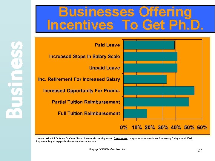 Businesses Offering Incentives To Get Ph. D. Source: “What CEOs Want To Know About…Leadership