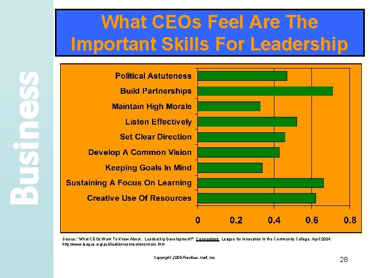 Business What CEOs Feel Are The Important Skills For Leadership Source: “What CEOs Want