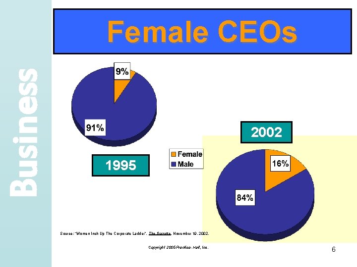 Business Female CEOs 2002 1995 Source: “Women Inch Up The Corporate Ladder”, The Gazette,