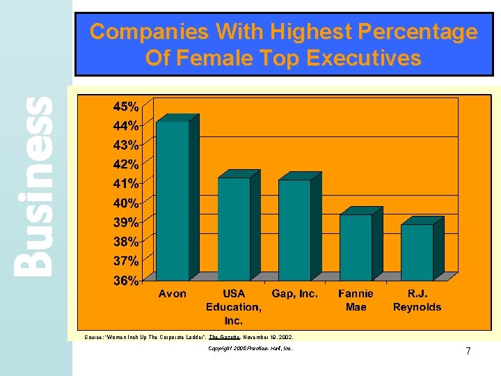 Business Companies With Highest Percentage Of Female Top Executives Source: “Women Inch Up The