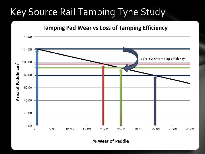 Key Source Rail Tamping Tyne Study 25% loss of tamping efficiency 