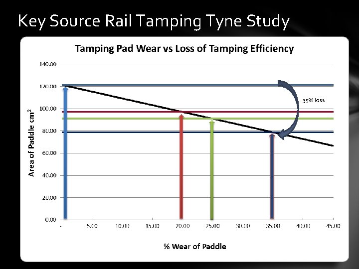Key Source Rail Tamping Tyne Study 35% loss 