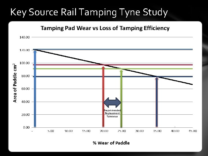 Key Source Rail Tamping Tyne Study Recommended Replacement Tolerance 