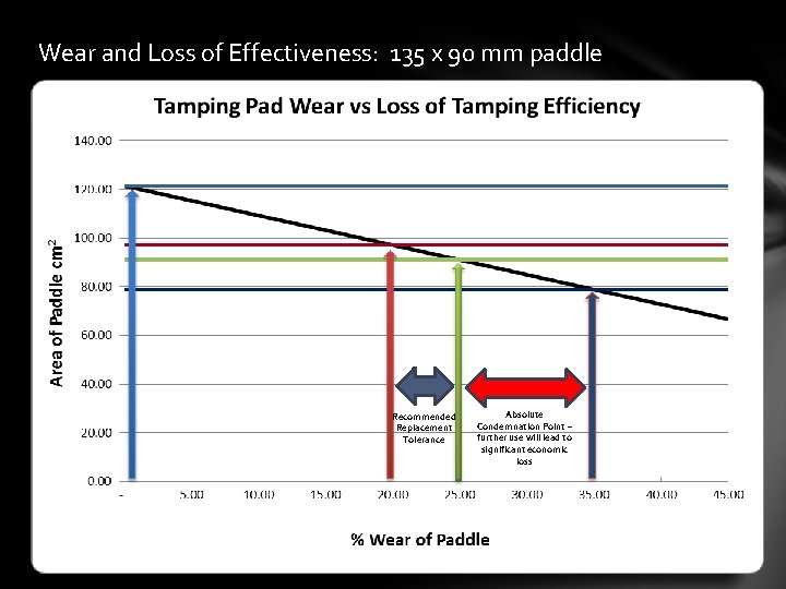 Wear and Loss of Effectiveness: 135 x 90 mm paddle Recommended Replacement Tolerance Absolute