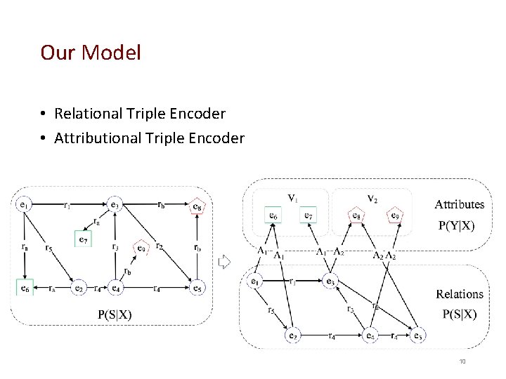 Our Model • Relational Triple Encoder • Attributional Triple Encoder 10 