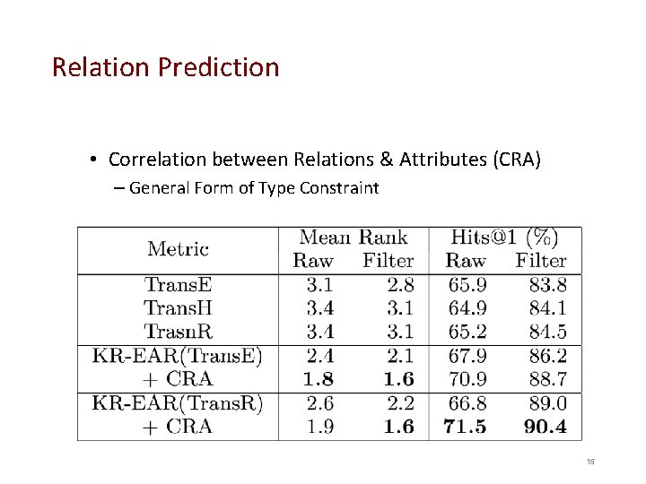 Relation Prediction • Correlation between Relations & Attributes (CRA) – General Form of Type