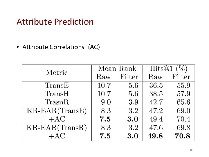 Attribute Prediction • Attribute Correlations (AC) 16 