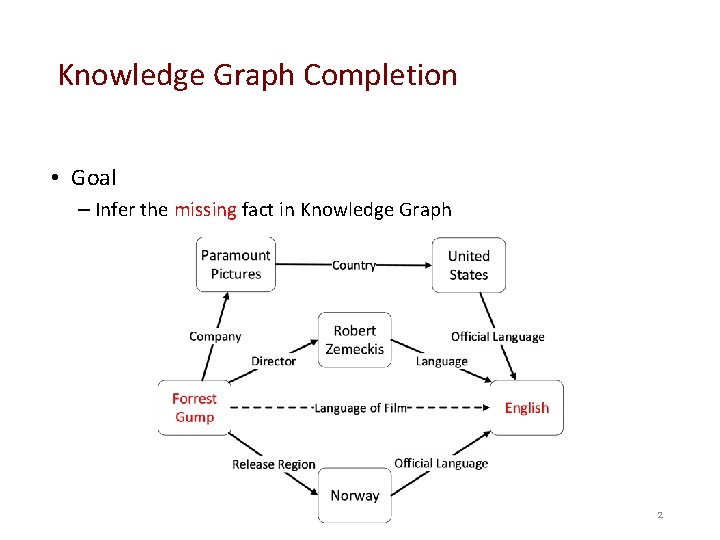 Knowledge Graph Completion • Goal – Infer the missing fact in Knowledge Graph 2