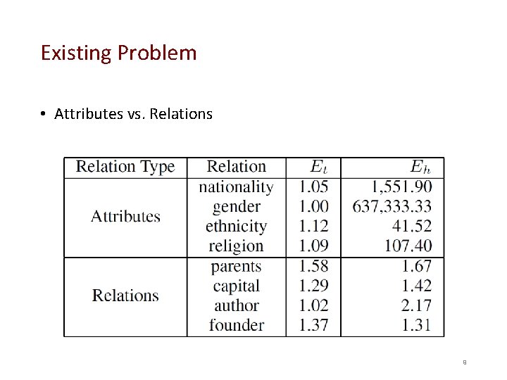 Existing Problem • Attributes vs. Relations 9 