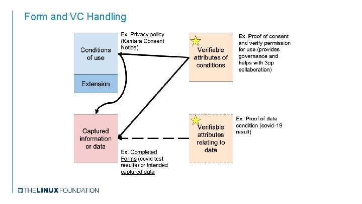 Form and VC Handling 