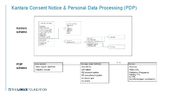 Kantara Consent Notice & Personal Data Processing (PDP) 