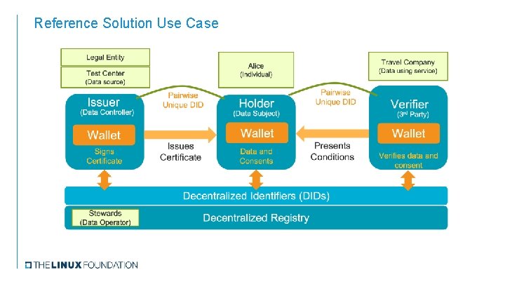 Reference Solution Use Case 