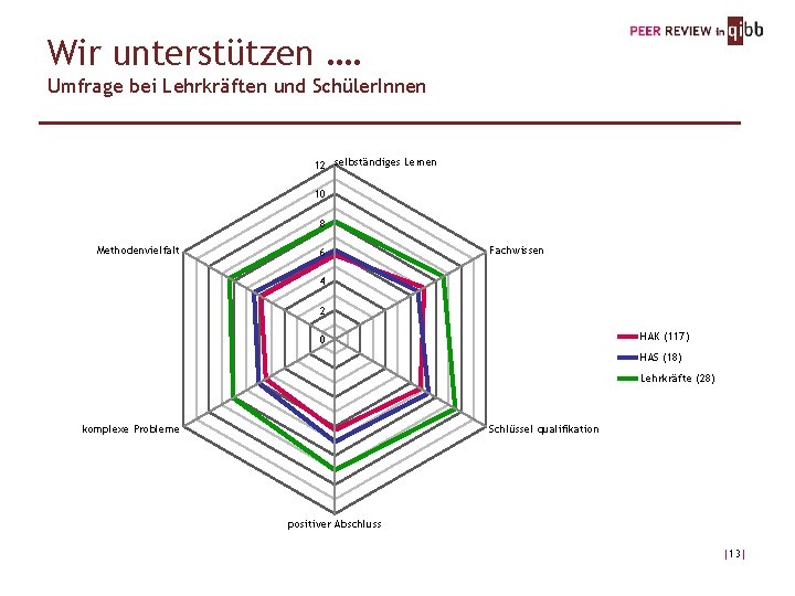 Wir unterstützen …. Umfrage bei Lehrkräften und Schüler. Innen 12 selbständiges Lernen 10 8