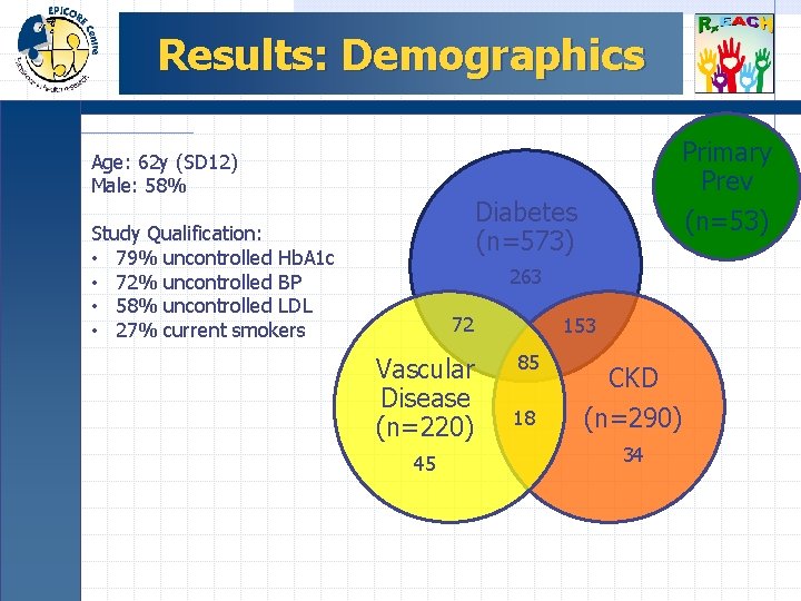 Results: Demographics Age: 62 y (SD 12) Male: 58% Primary Prev Diabetes (n=573) Study