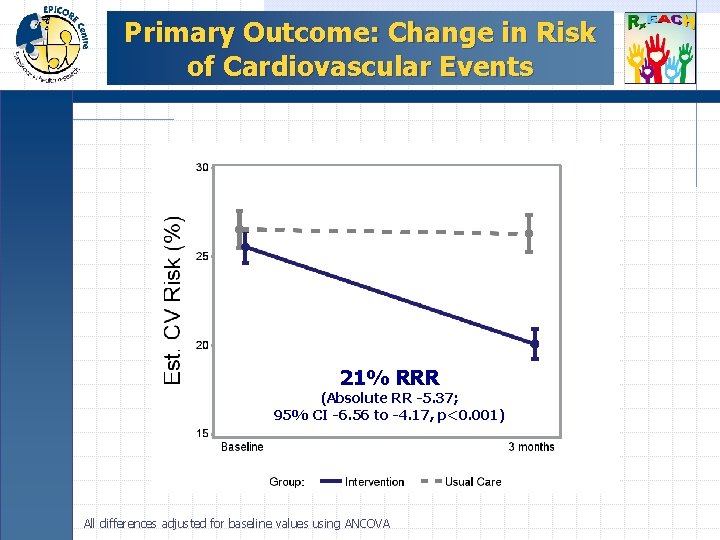 Primary Outcome: Change in Risk of Cardiovascular Events 21% RRR (Absolute RR -5. 37;