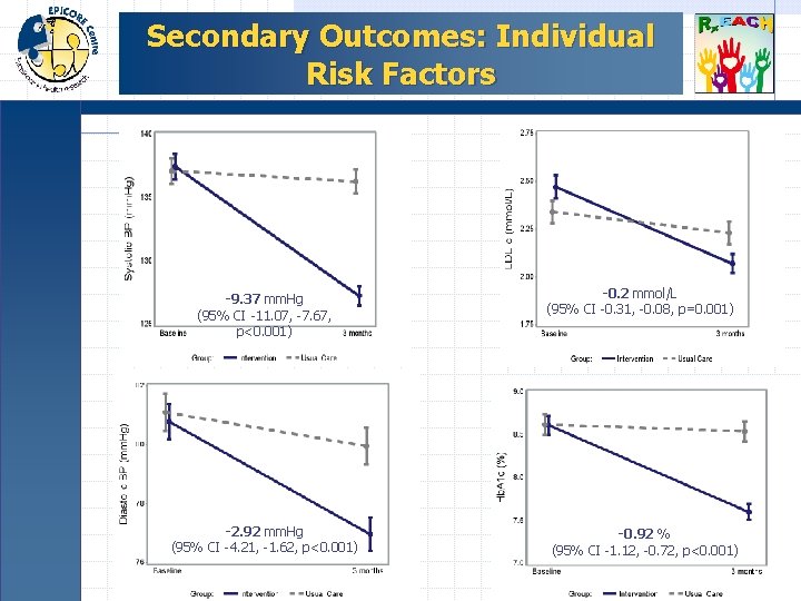 Secondary Outcomes: Individual Risk Factors -9. 37 mm. Hg (95% CI -11. 07, -7.