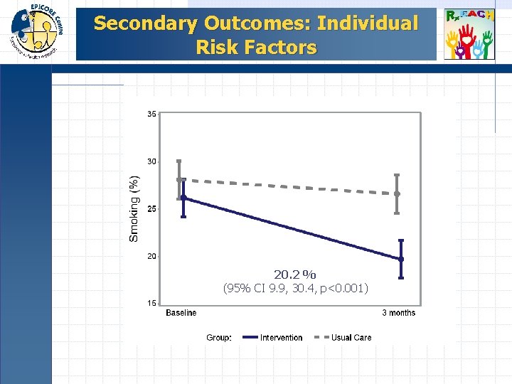 Secondary Outcomes: Individual Risk Factors 20. 2 % (95% CI 9. 9, 30. 4,