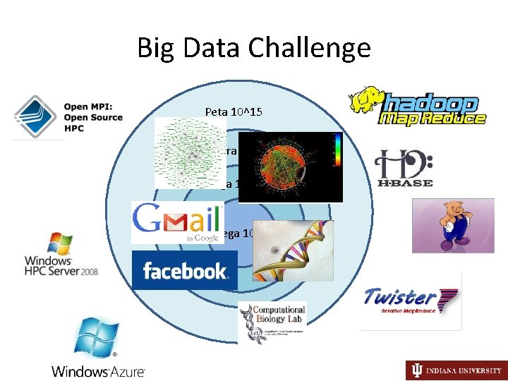 Big Data Challenge Peta 10^15 Tera 10^12 Giga 10^9 Mega 10^6 