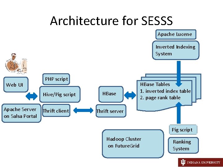 Architecture for SESSS Apache Lucene Inverted Indexing System Web UI PHP script Hive/Pig script