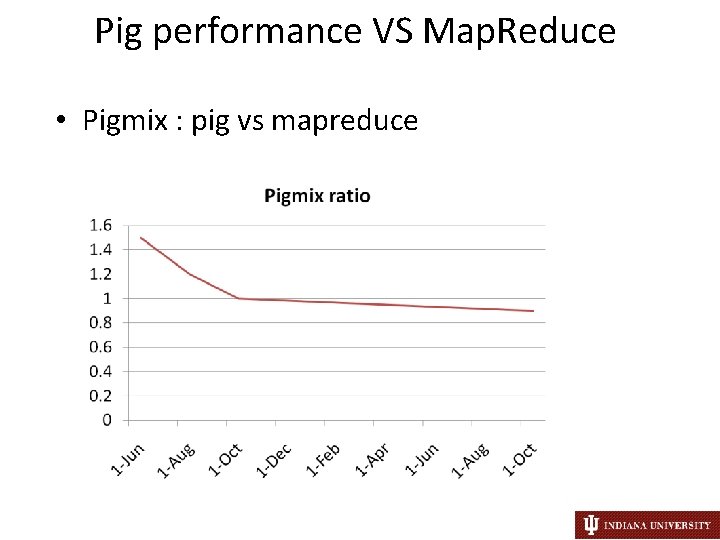 Pig performance VS Map. Reduce • Pigmix : pig vs mapreduce 